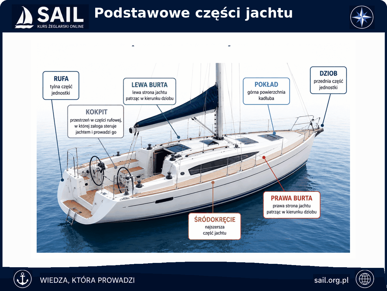 Podstawowe części jachtu