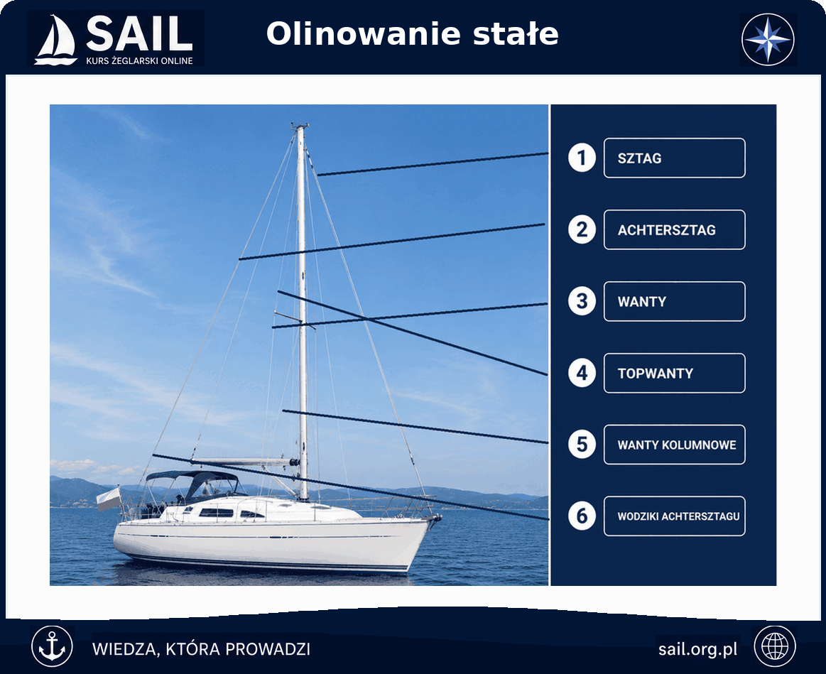 Olinowanie stałe jachtu