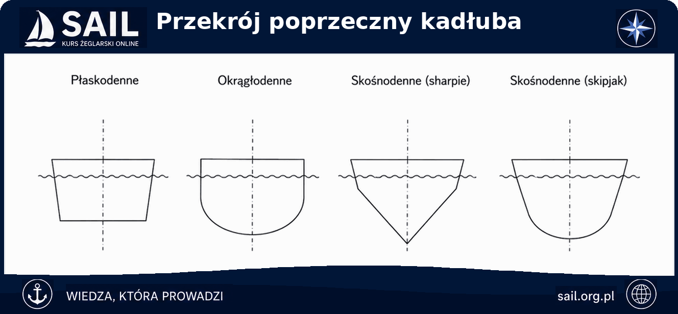 Przekrój poprzeczny kadłuba