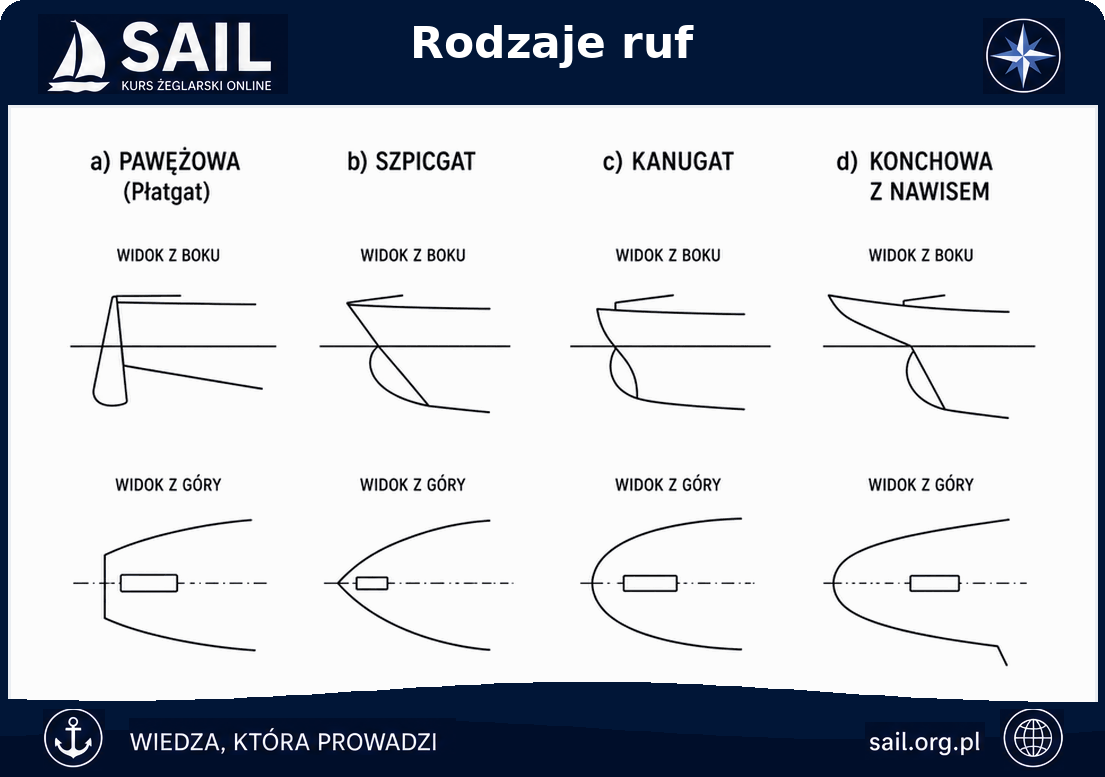 Rodzaje ruf