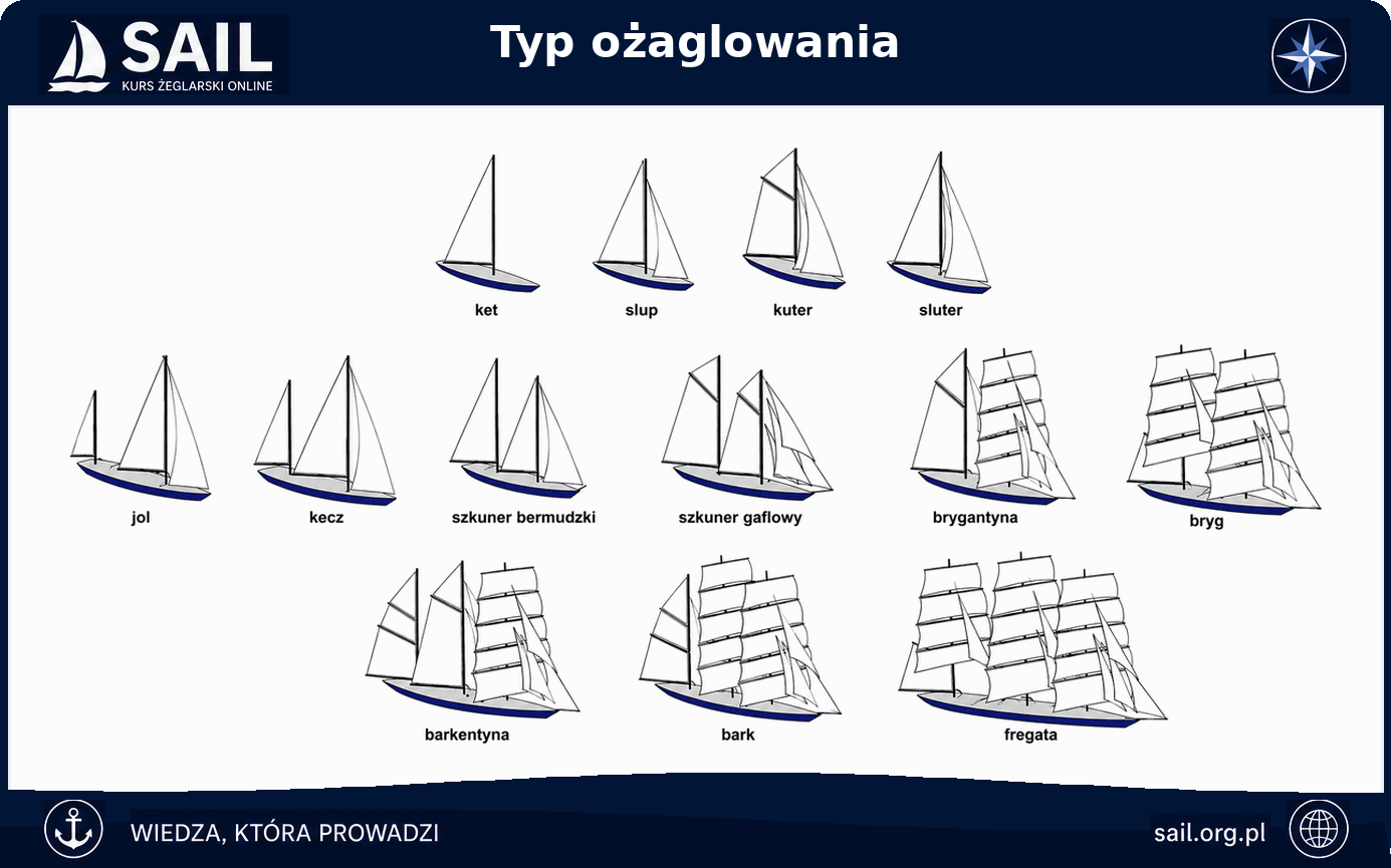 Typy ożaglowania: ket, slup, kuter, sluter, jol, kecz, szkunery i większe typy