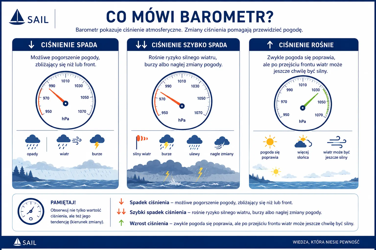 Co mówi barometr