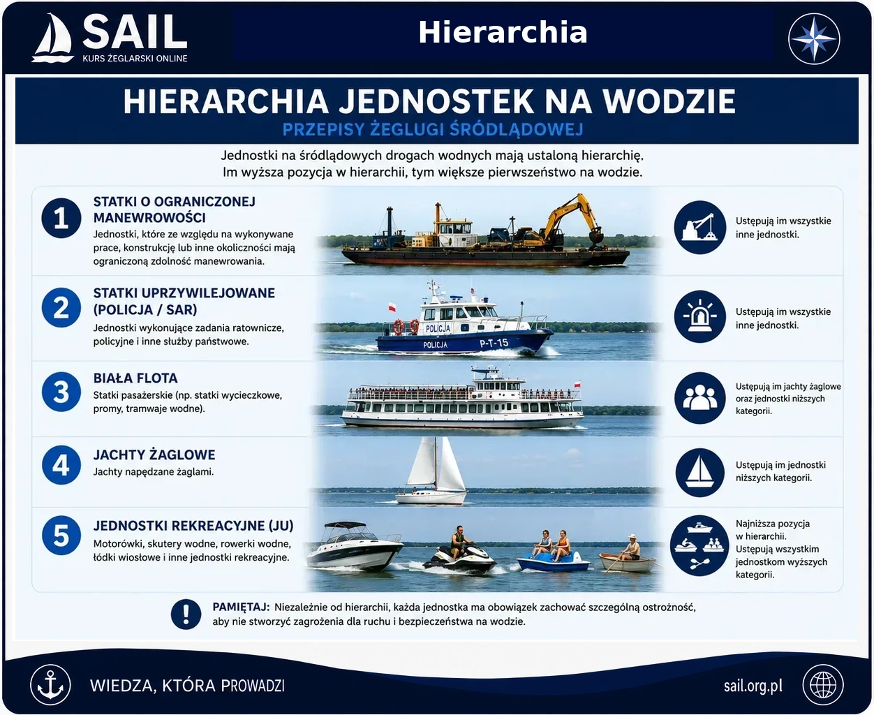 Hierarchia na wodzie