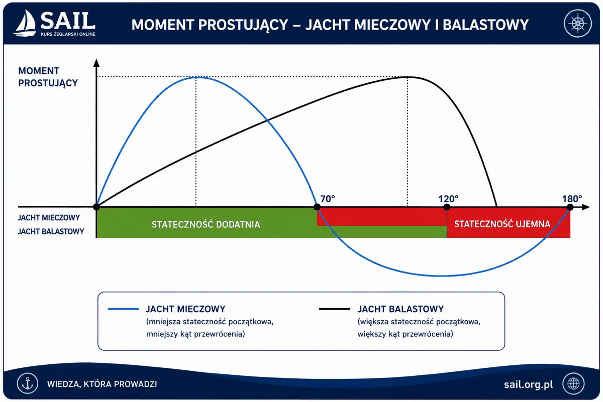Wykres stateczności jachtu mieczowego i balastowego
