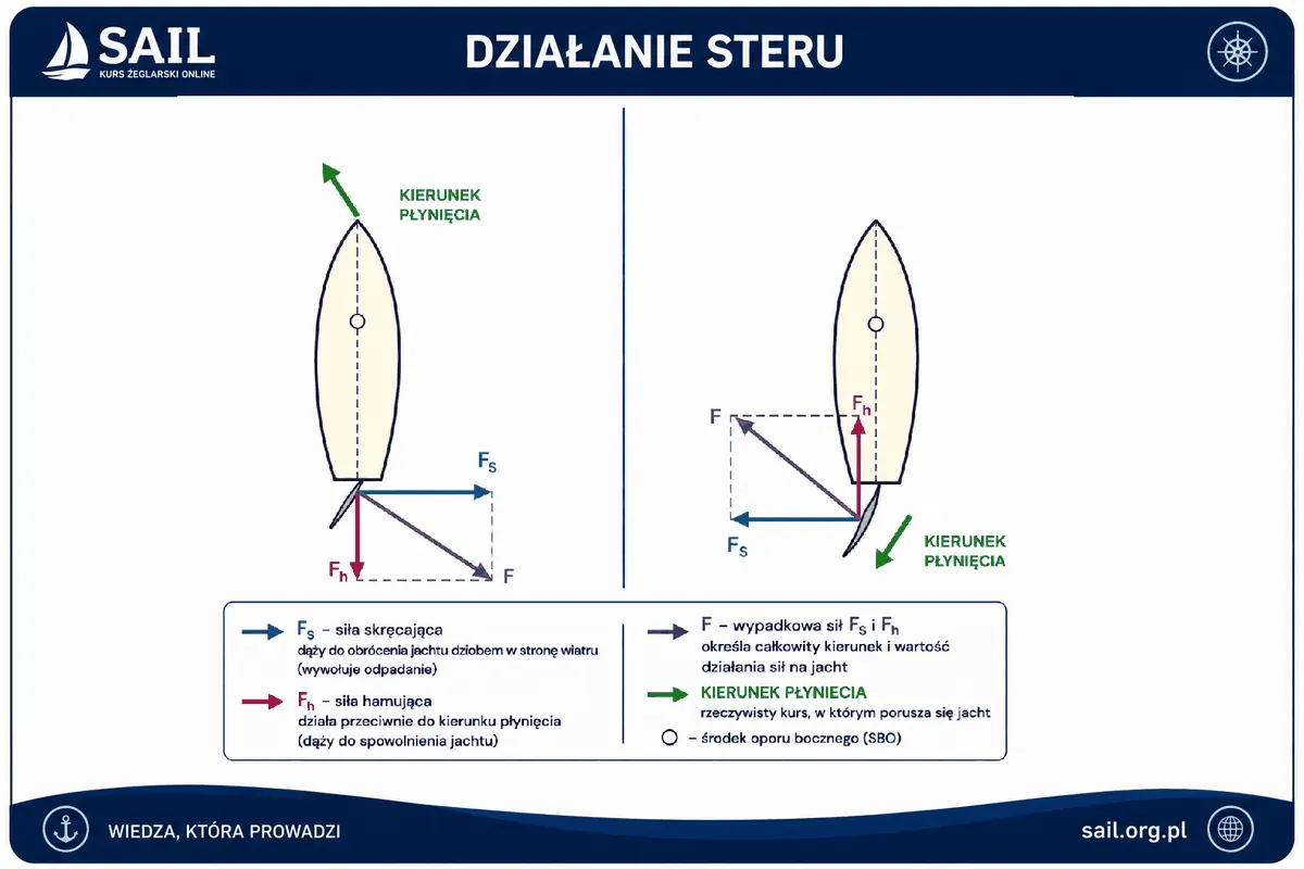 Działanie steru